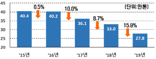  631  , ̼ 16% ࡦ ⷮ  